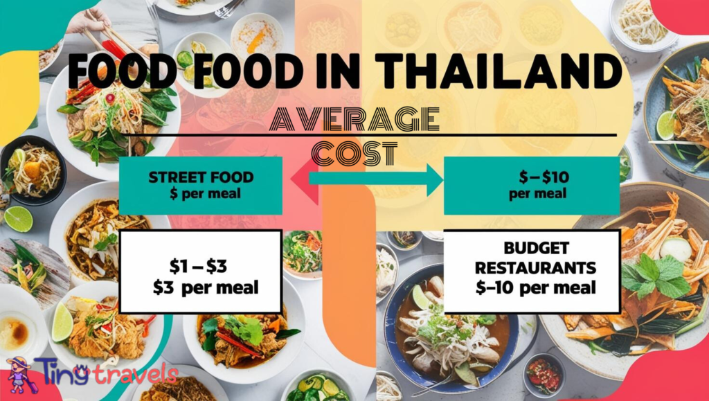 Budget Food cost in Thailand 